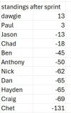 COTA standings post sprint race.jpg