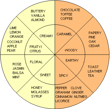 cigartastingwheel.gif